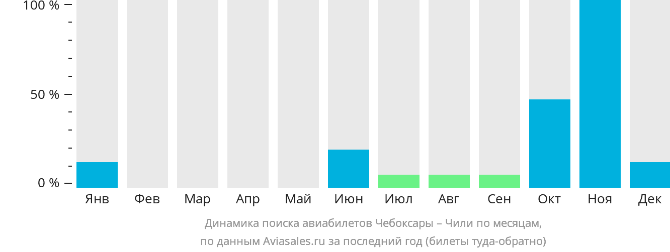 Динамика поиска авиабилетов из Чебоксар в Чили по месяцам