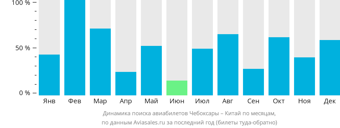 Динамика поиска авиабилетов из Чебоксар в Китай по месяцам