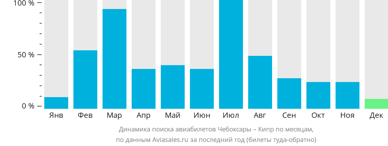 Динамика поиска авиабилетов из Чебоксар на Кипр по месяцам