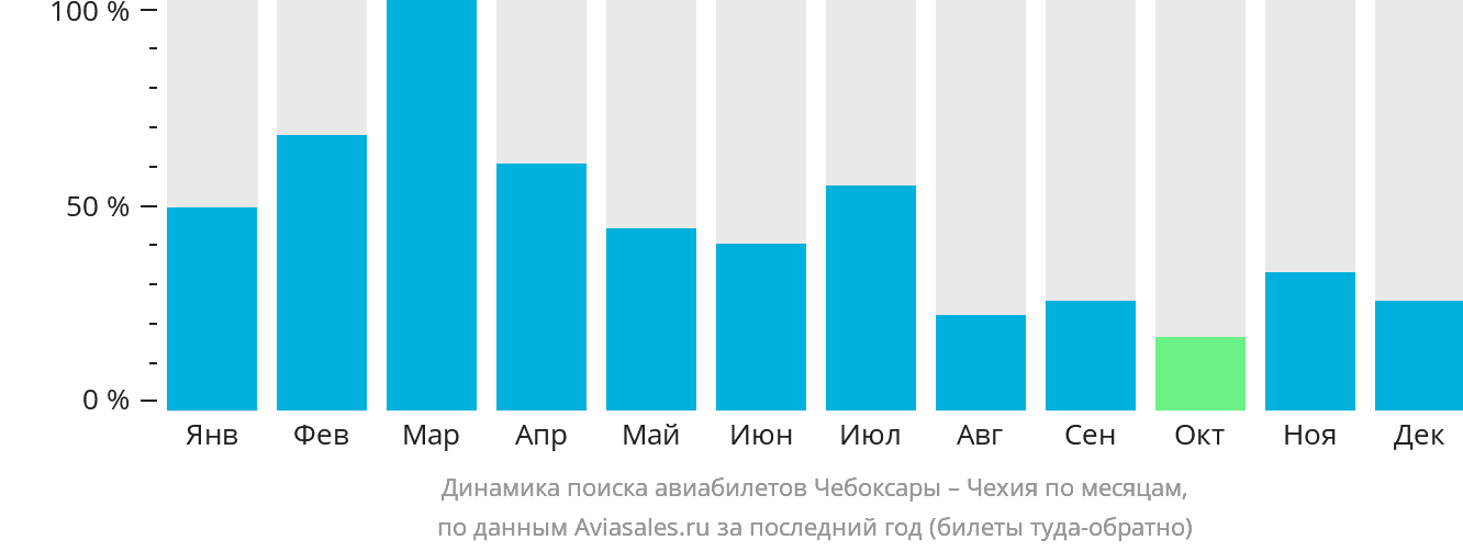 Динамика поиска авиабилетов из Чебоксар в Чехию по месяцам