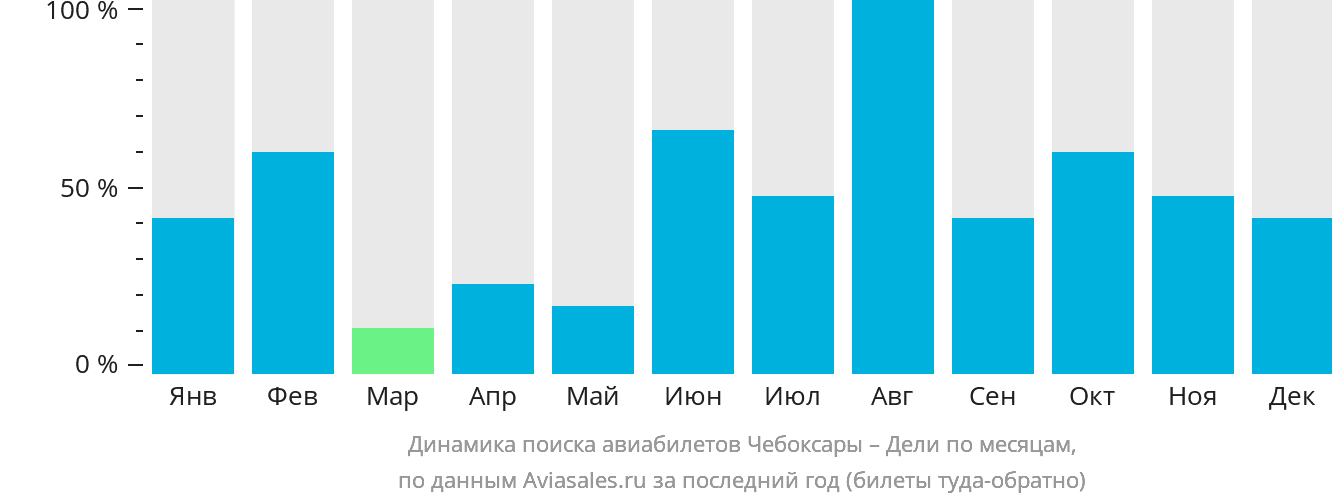 Динамика поиска авиабилетов из Чебоксар в Дели по месяцам