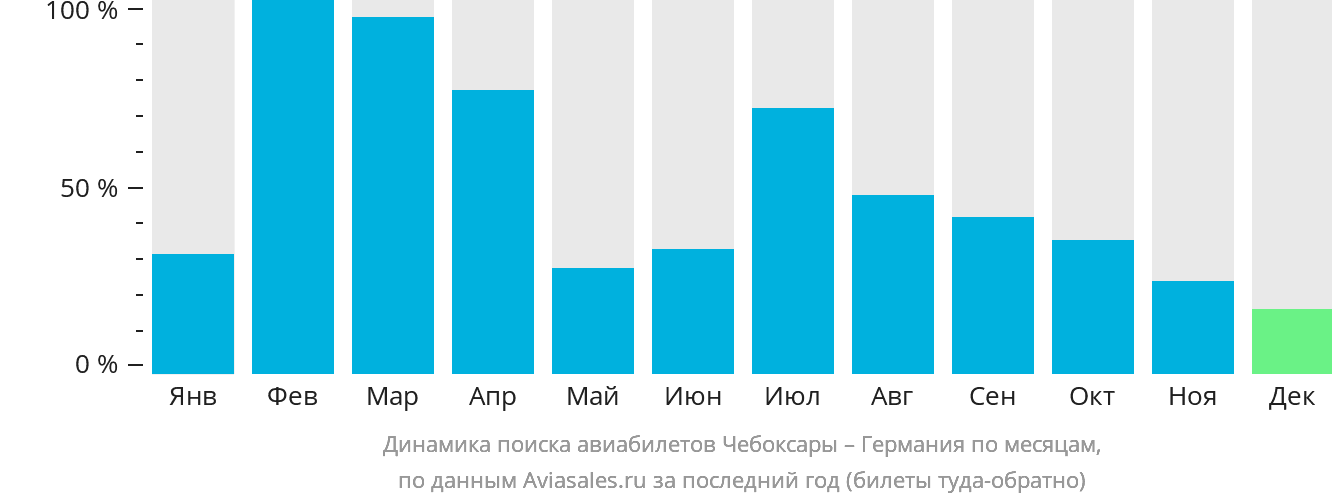 Динамика поиска авиабилетов из Чебоксар в Германию по месяцам