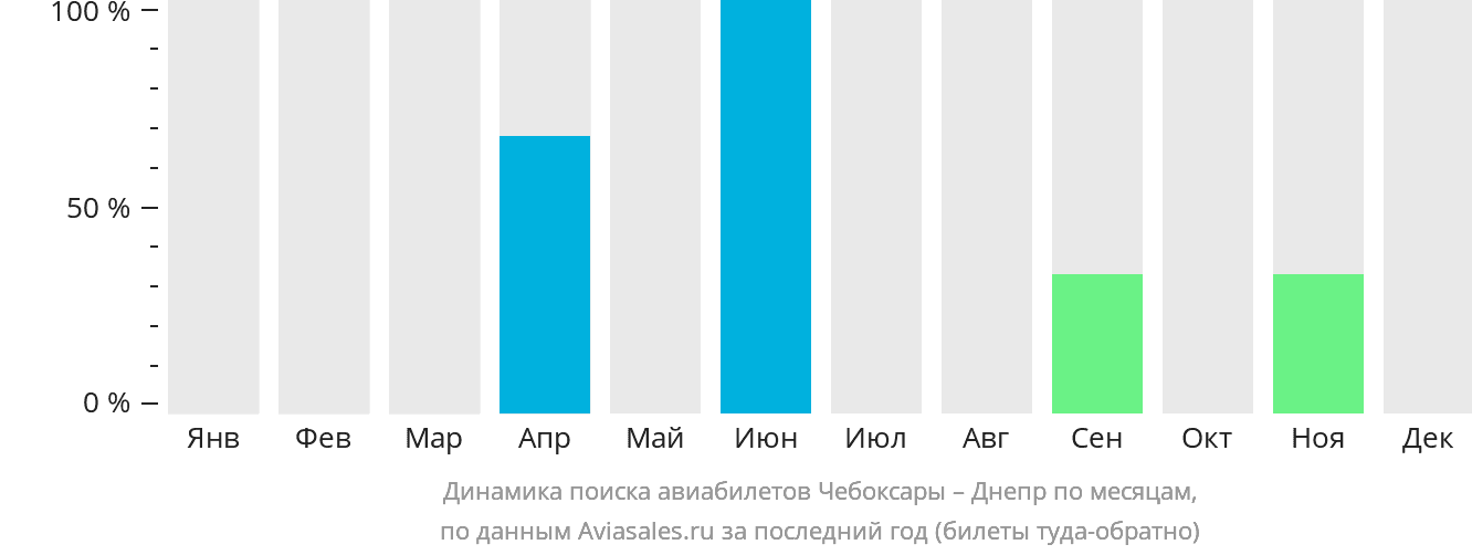 Динамика поиска авиабилетов из Чебоксар в Днепр по месяцам