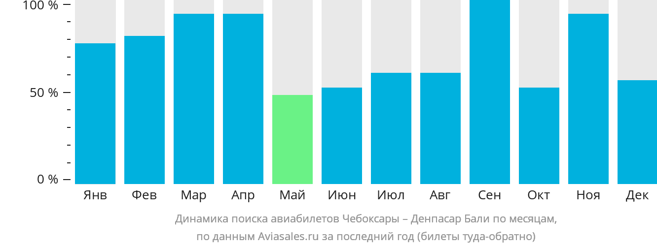 Динамика поиска авиабилетов из Чебоксар в Денпасар (Бали) по месяцам
