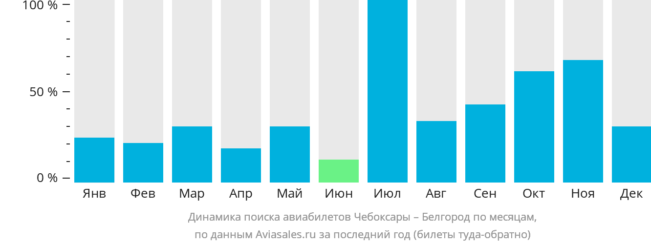Динамика поиска авиабилетов из Чебоксар в Белгород по месяцам