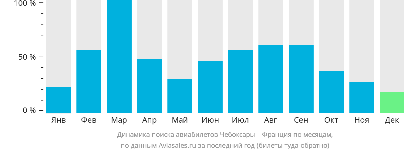 Динамика поиска авиабилетов из Чебоксар во Францию по месяцам