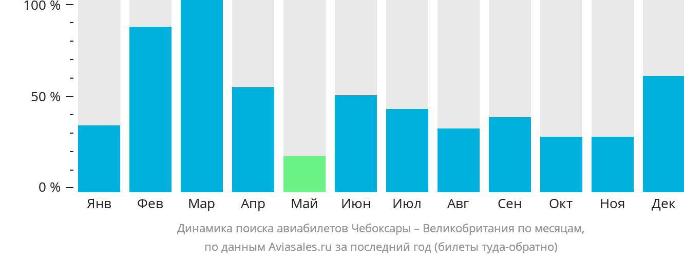 Динамика поиска авиабилетов из Чебоксар в Великобританию по месяцам