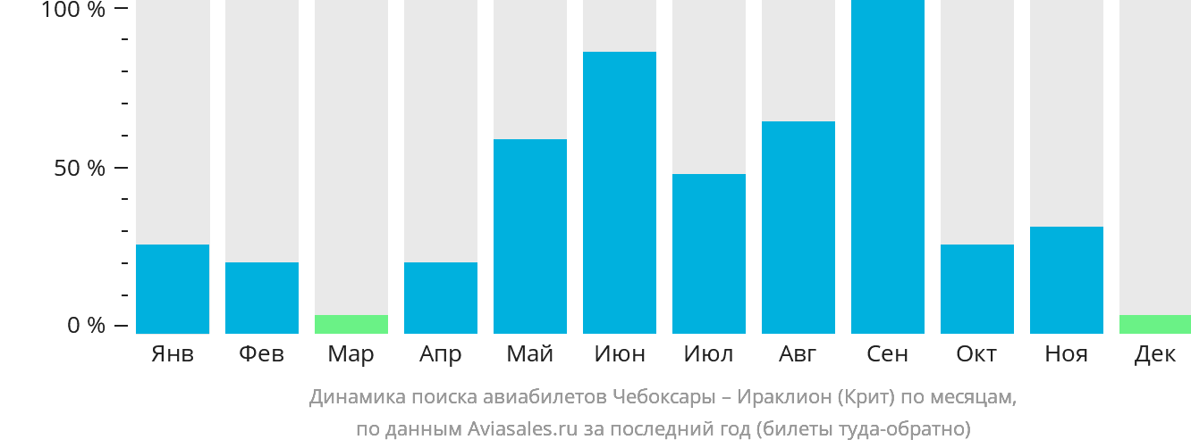 Динамика поиска авиабилетов из Чебоксар в Ираклион по месяцам