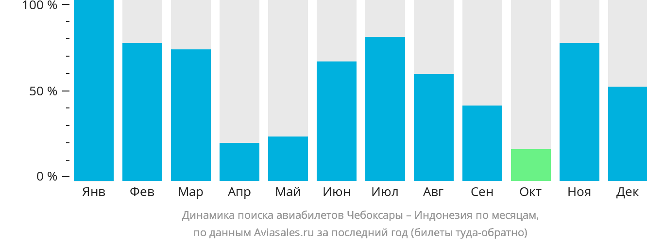 Динамика поиска авиабилетов из Чебоксар в Индонезию по месяцам