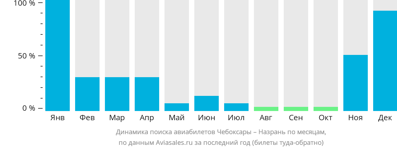 Динамика поиска авиабилетов из Чебоксар в Магас по месяцам