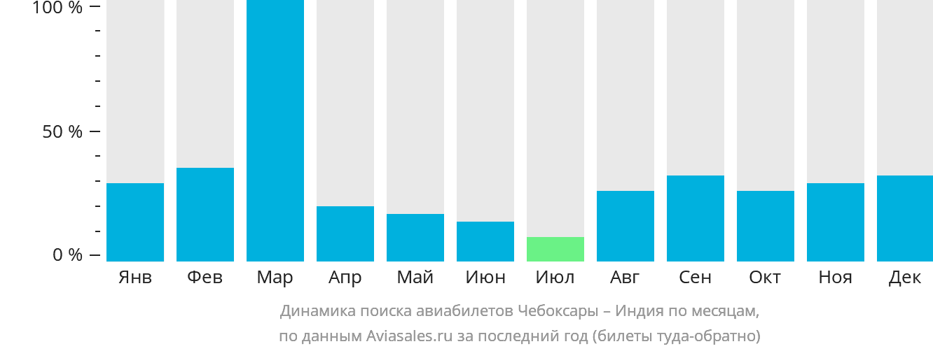 Динамика поиска авиабилетов из Чебоксар в Индию по месяцам