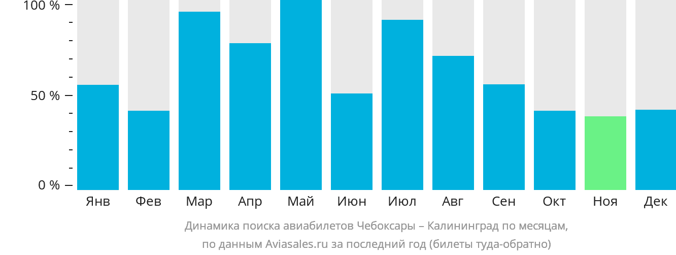 Динамика поиска авиабилетов из Чебоксар в Калининград по месяцам