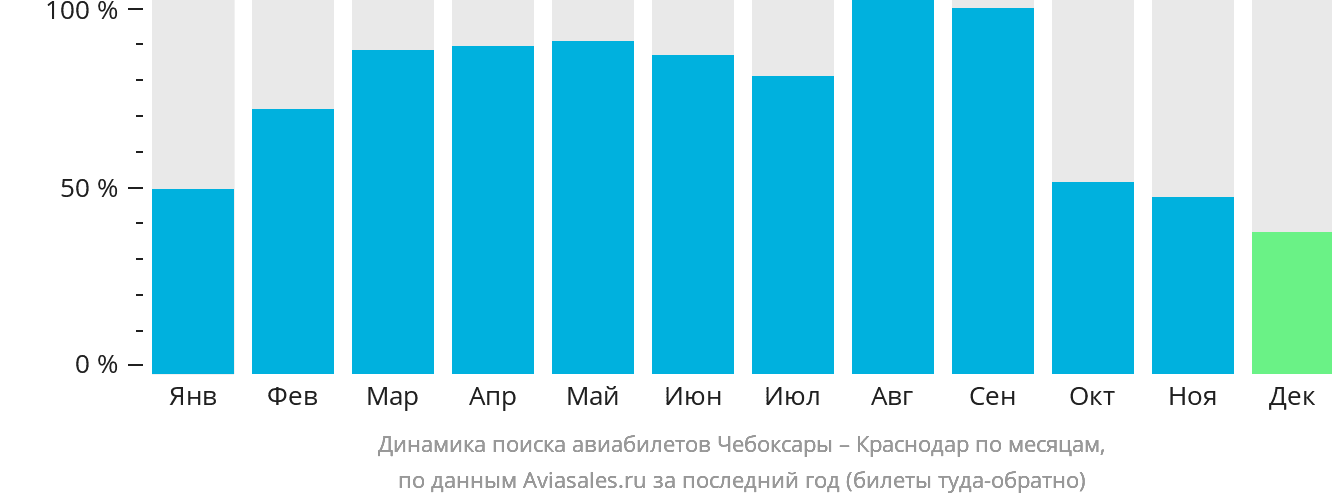 Динамика поиска авиабилетов из Чебоксар в Краснодар по месяцам