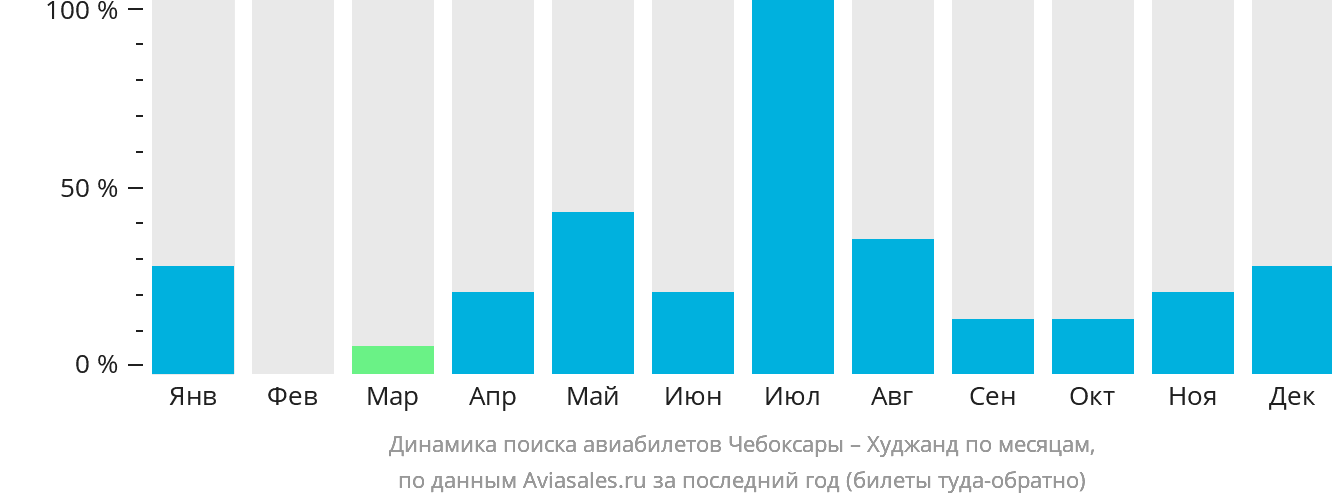 Динамика поиска авиабилетов из Чебоксар в Худжанд по месяцам