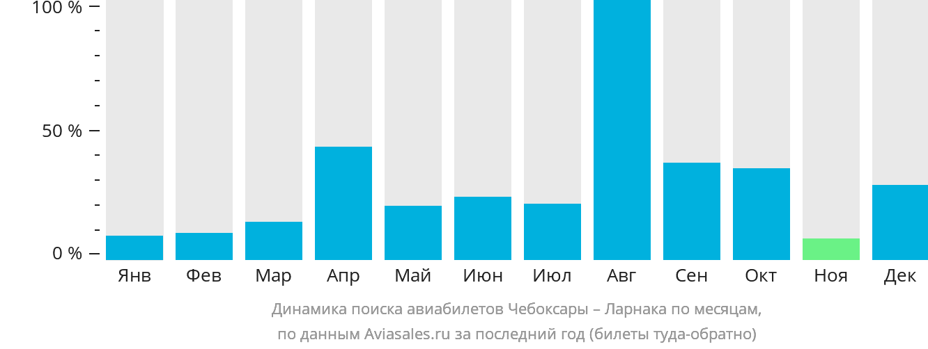 Динамика поиска авиабилетов из Чебоксар в Ларнаку по месяцам