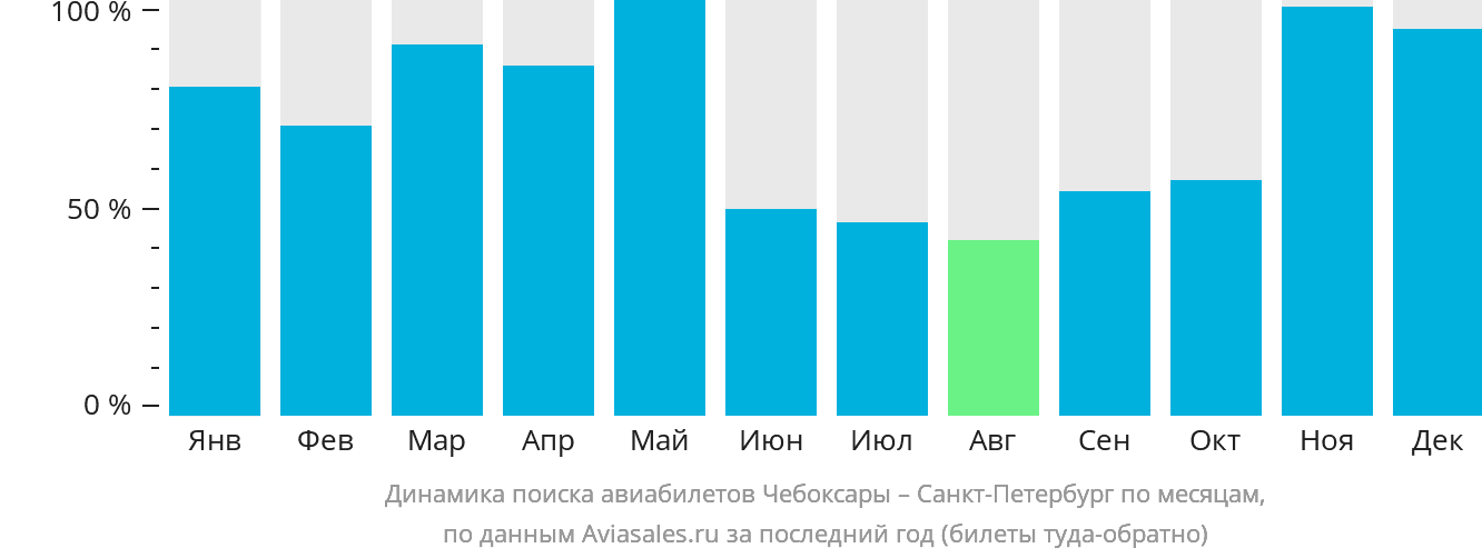 Динамика поиска авиабилетов из Чебоксар в Санкт-Петербург по месяцам