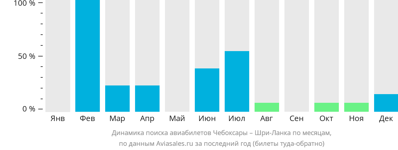 Динамика поиска авиабилетов из Чебоксар на Шри-Ланку по месяцам