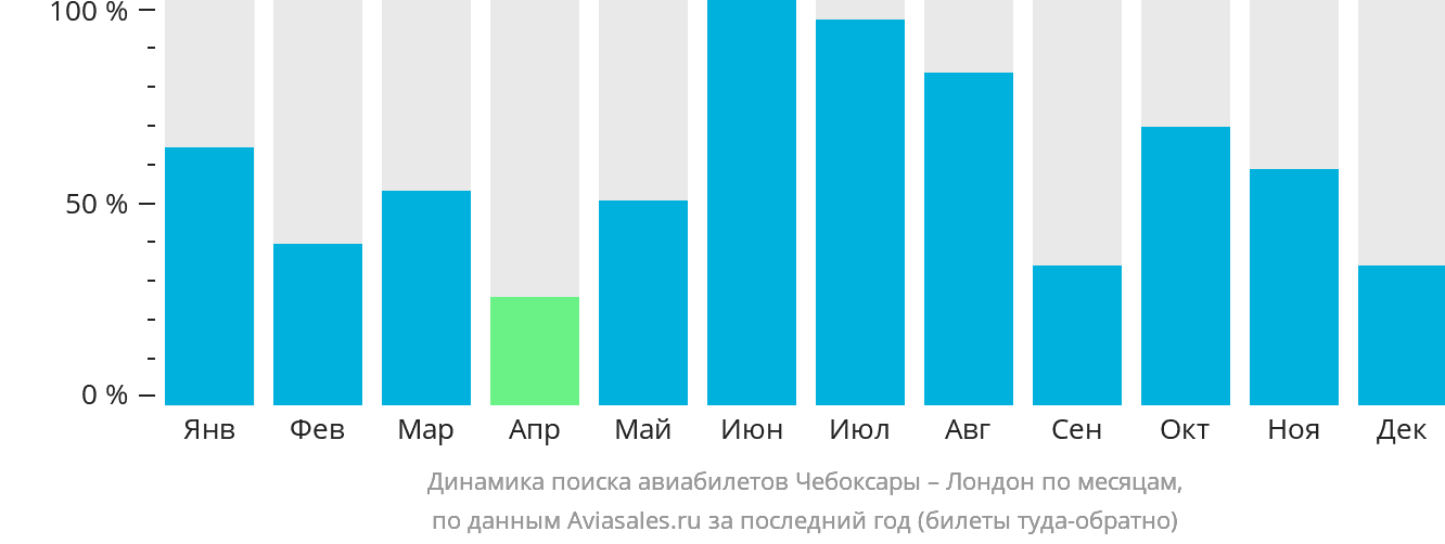 Динамика поиска авиабилетов из Чебоксар в Лондон по месяцам