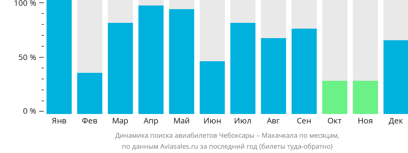 Динамика поиска авиабилетов из Чебоксар в Махачкалу по месяцам