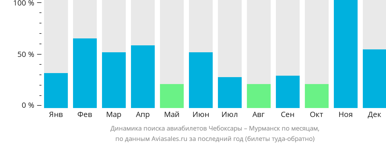 Динамика поиска авиабилетов из Чебоксар в Мурманск по месяцам