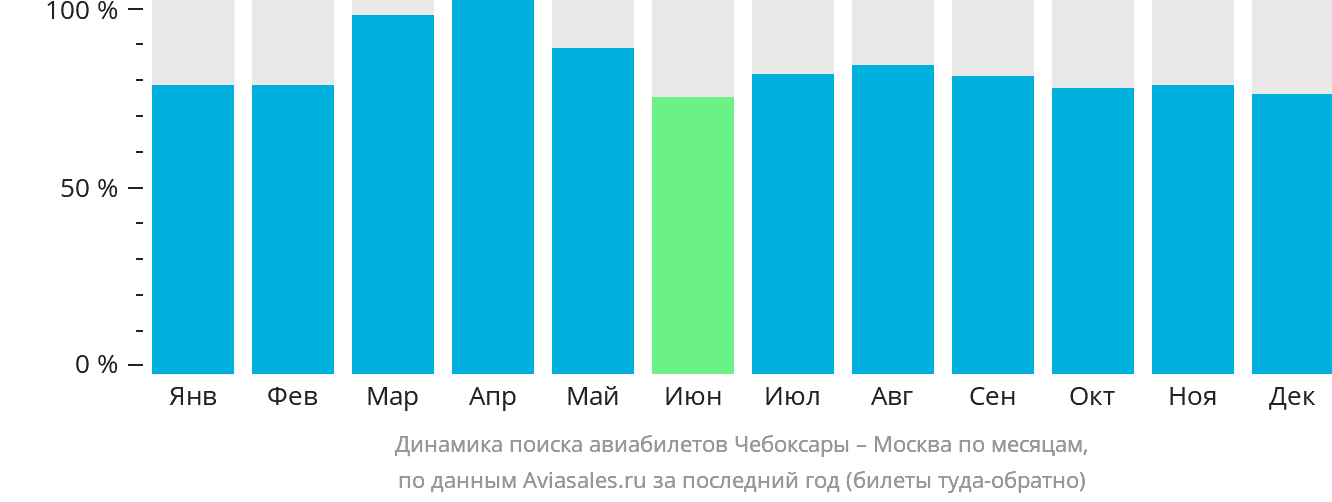 Динамика поиска авиабилетов из Чебоксар в Москву по месяцам