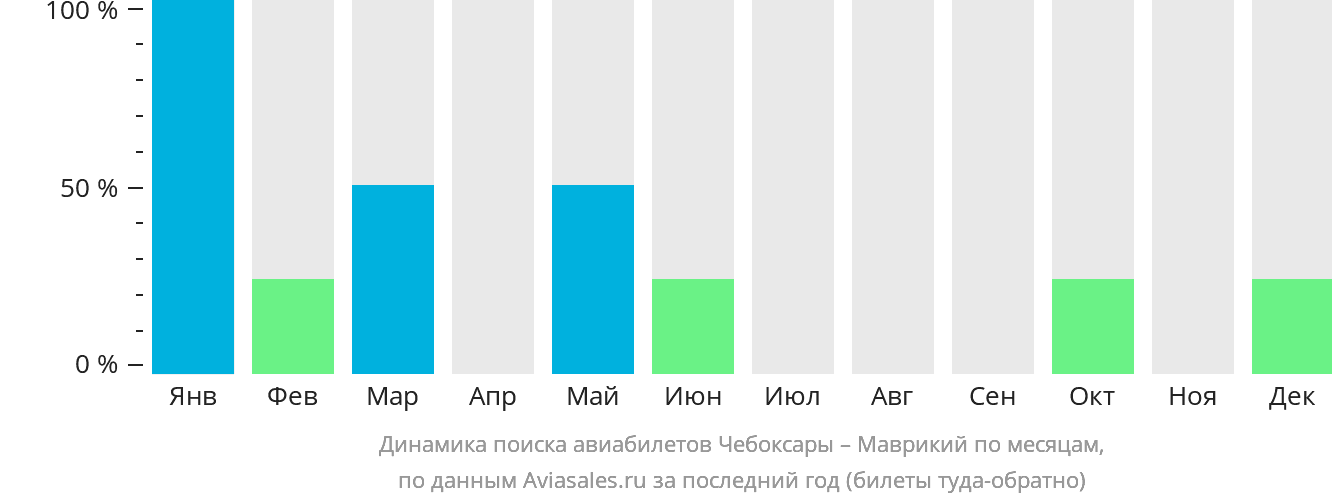 Динамика поиска авиабилетов из Чебоксар в Маврикий по месяцам