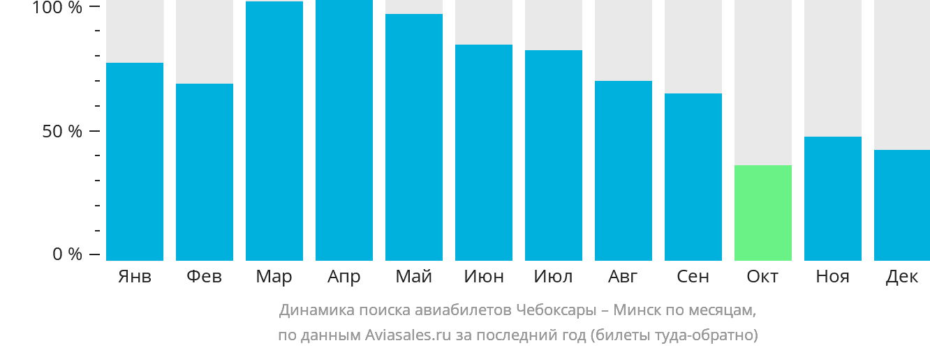 Динамика поиска авиабилетов из Чебоксар в Минск по месяцам