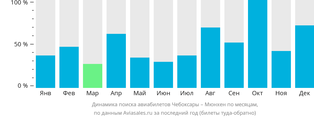 Динамика поиска авиабилетов из Чебоксар в Мюнхен по месяцам