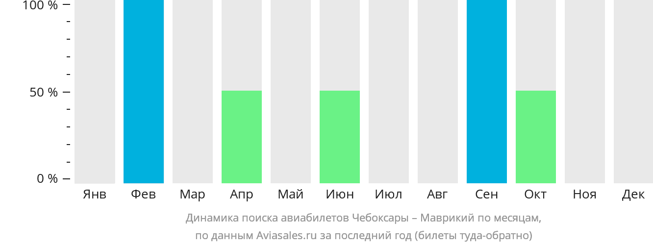 Динамика поиска авиабилетов из Чебоксар на Маврикий по месяцам