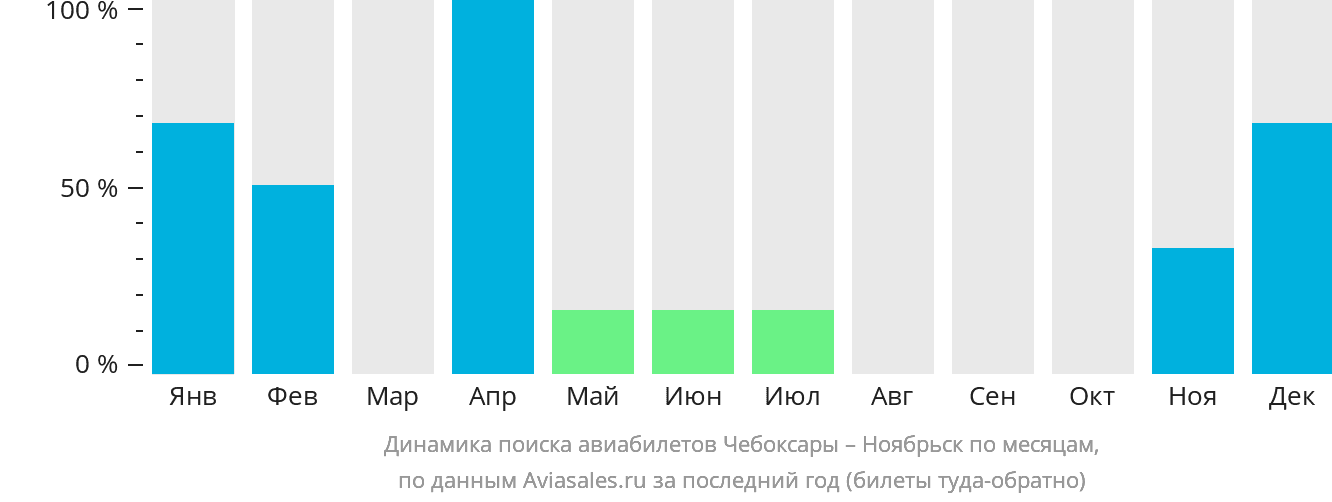 Динамика поиска авиабилетов из Чебоксар в Ноябрьск по месяцам