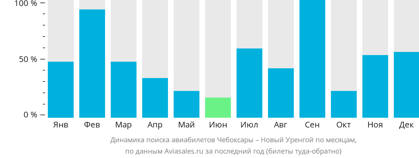Динамика поиска авиабилетов из Чебоксар в Новый Уренгой по месяцам