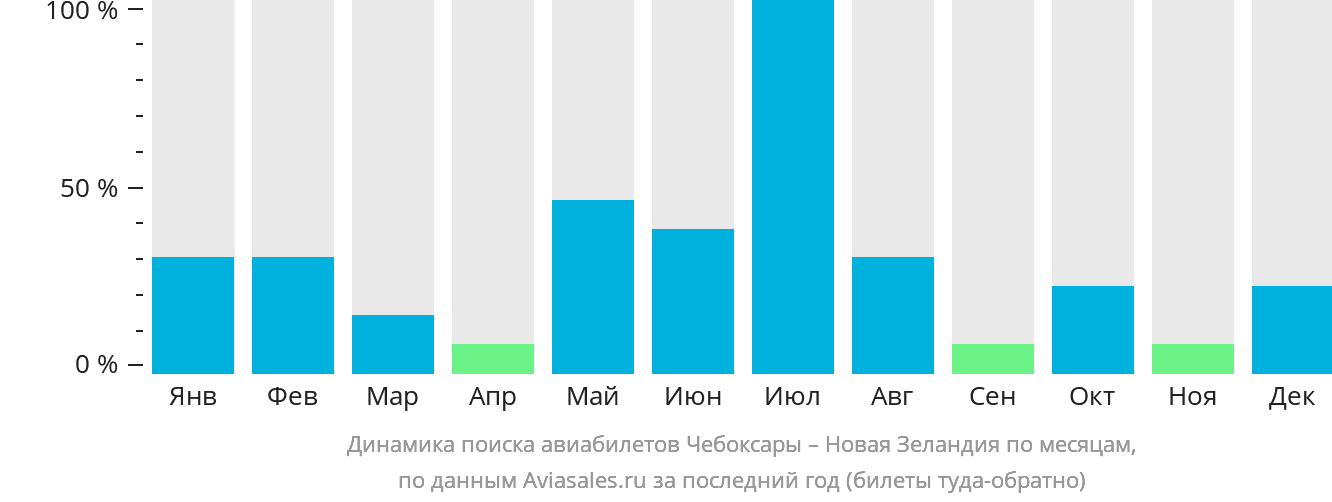 Динамика поиска авиабилетов из Чебоксар в Новую Зеландию по месяцам