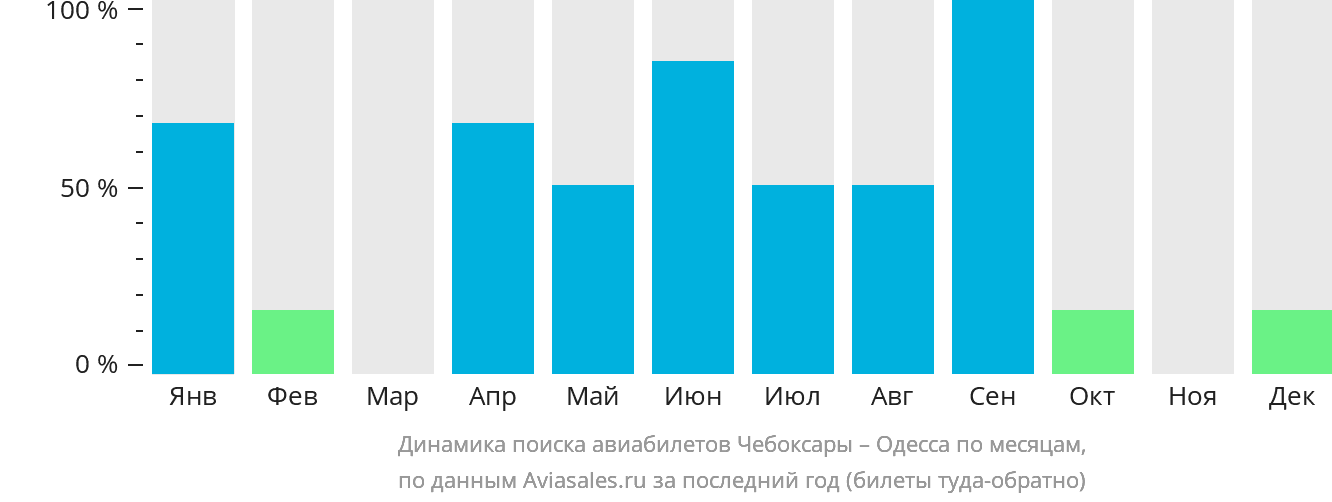 Динамика поиска авиабилетов из Чебоксар в Одессу по месяцам