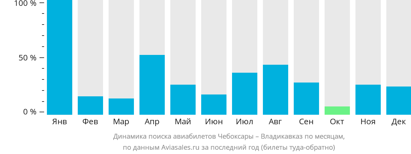 Динамика поиска авиабилетов из Чебоксар во Владикавказ по месяцам