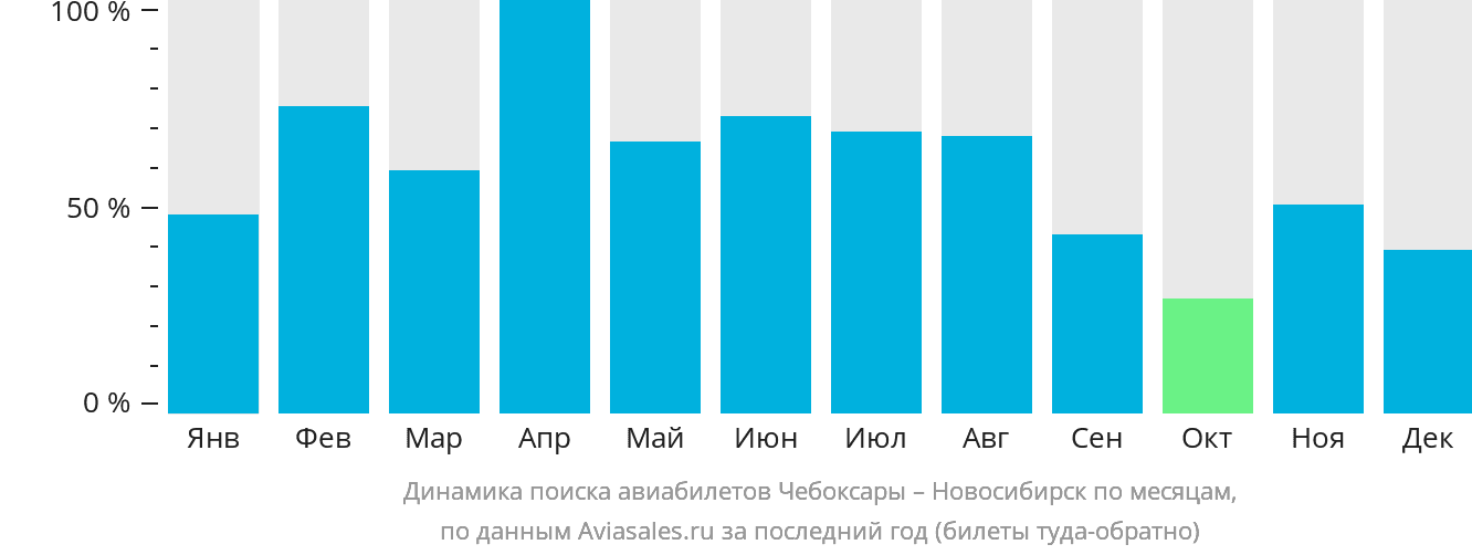 Динамика поиска авиабилетов из Чебоксар в Новосибирск по месяцам