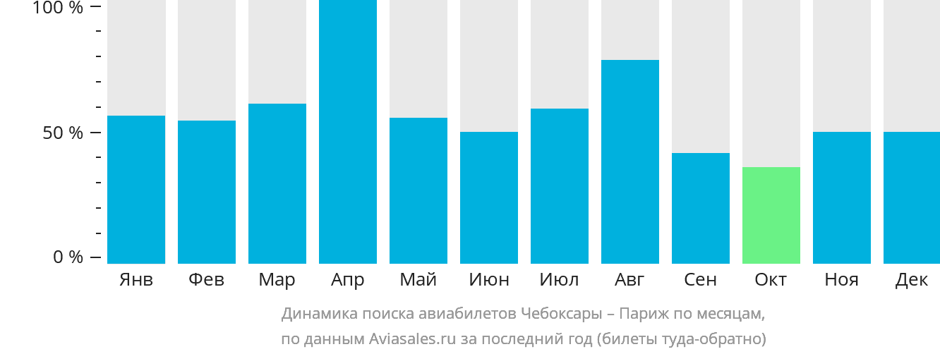 Динамика поиска авиабилетов из Чебоксар в Париж по месяцам