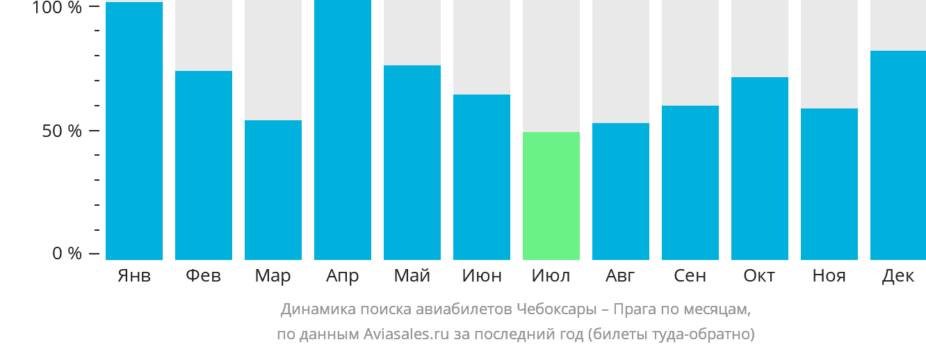 Динамика поиска авиабилетов из Чебоксар в Прагу по месяцам