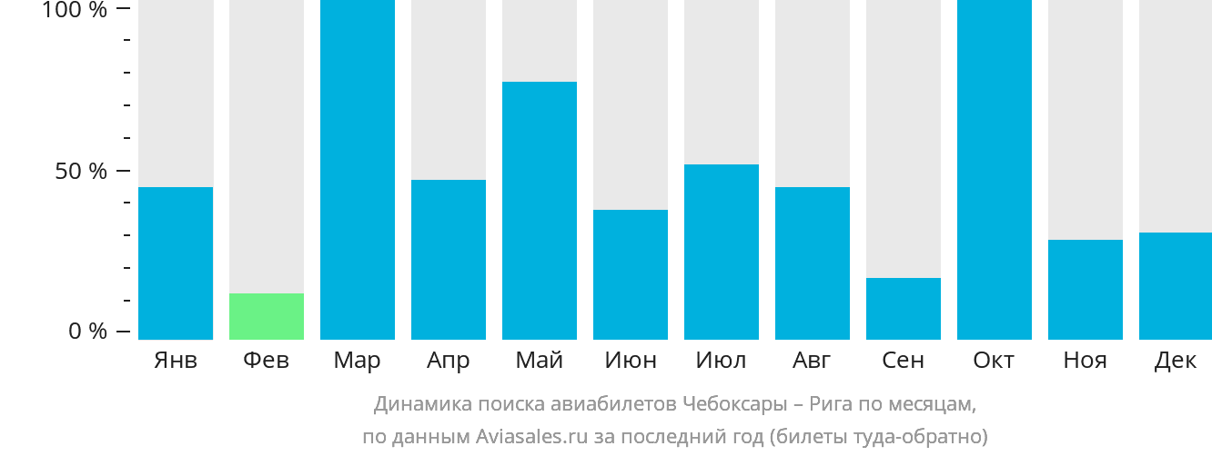 Динамика поиска авиабилетов из Чебоксар в Ригу по месяцам