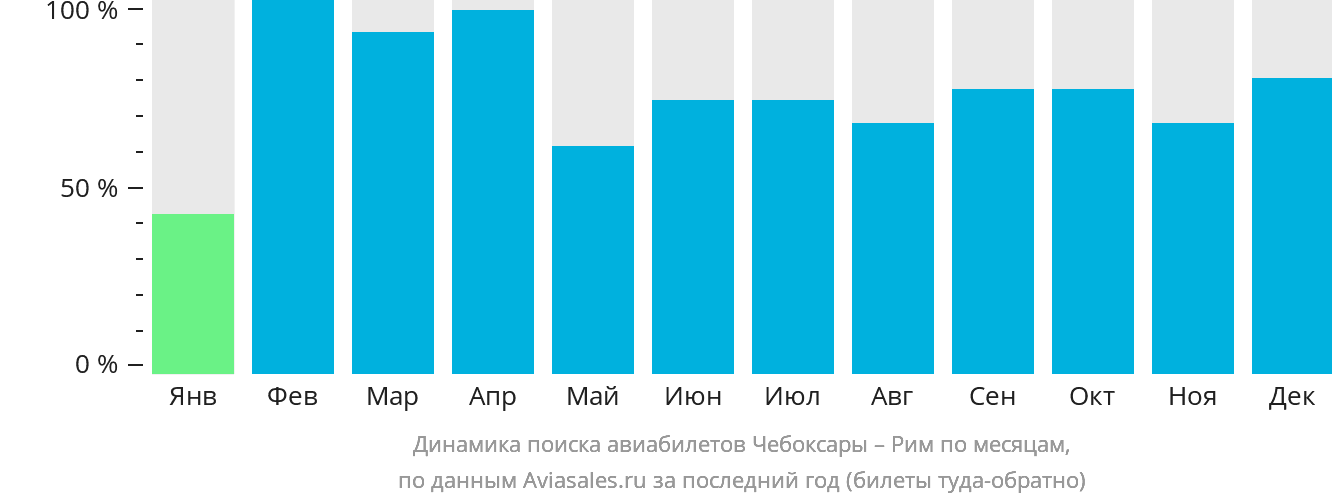 Динамика поиска авиабилетов из Чебоксар в Рим по месяцам