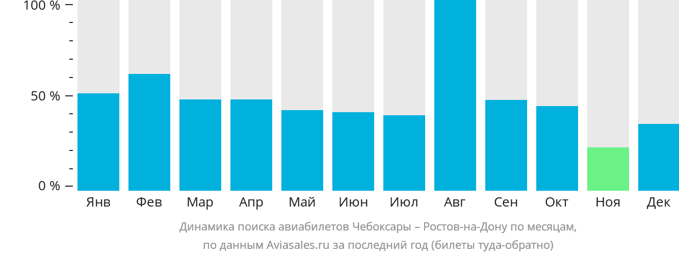 Динамика поиска авиабилетов из Чебоксар в Ростов-на-Дону по месяцам