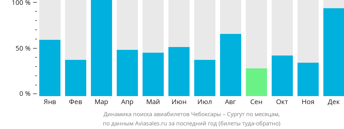 Динамика поиска авиабилетов из Чебоксар в Сургут по месяцам
