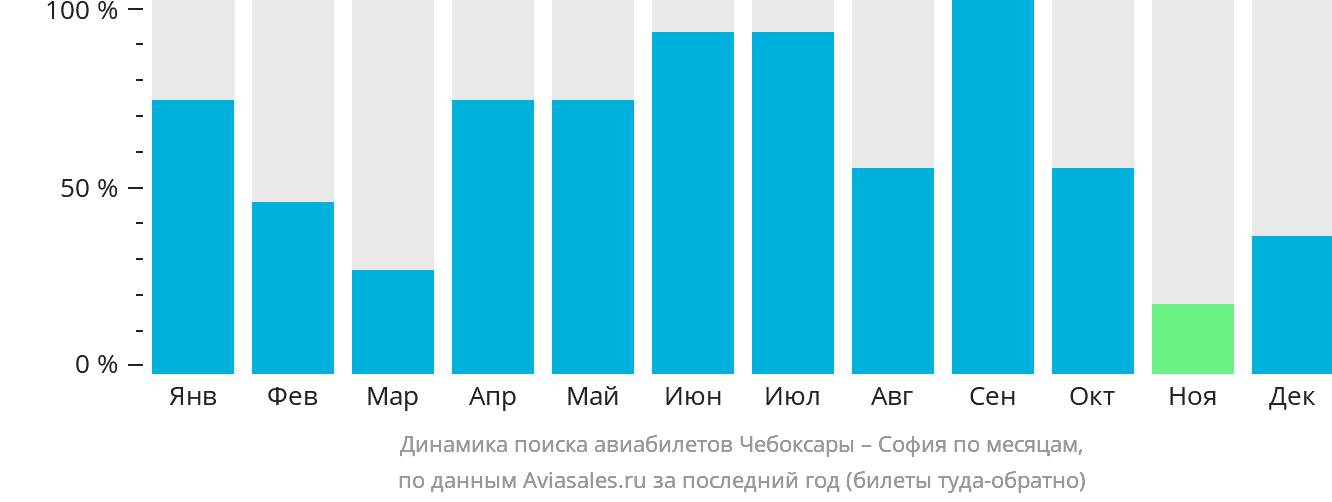 Динамика поиска авиабилетов из Чебоксар в Софию по месяцам