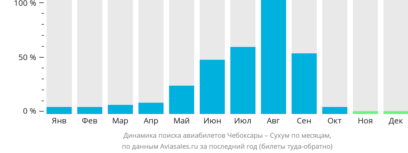 Динамика поиска авиабилетов из Чебоксар в Сухум по месяцам