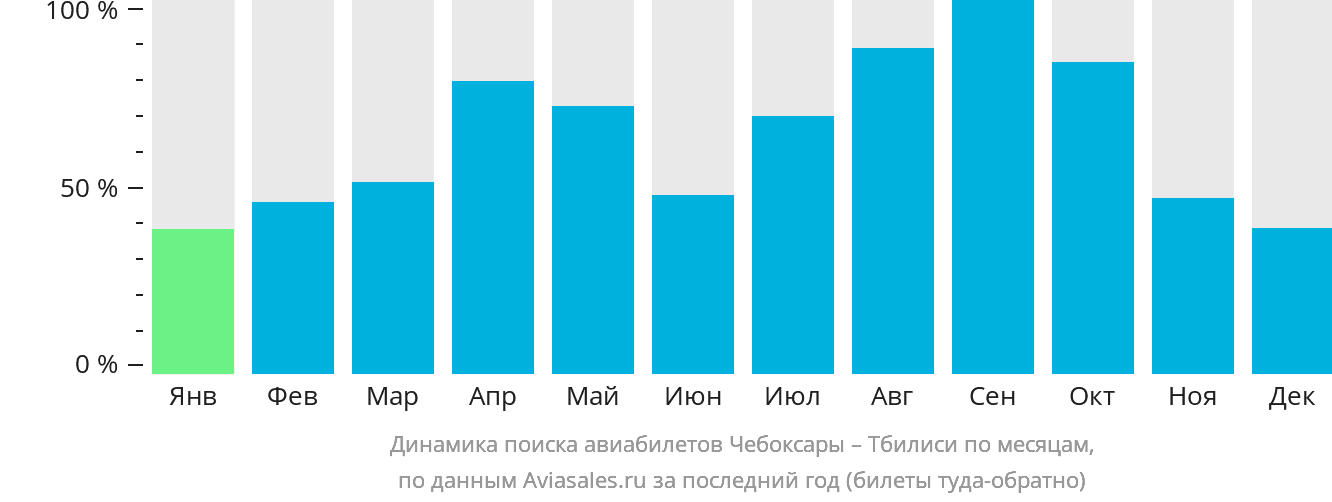 Динамика поиска авиабилетов из Чебоксар в Тбилиси по месяцам