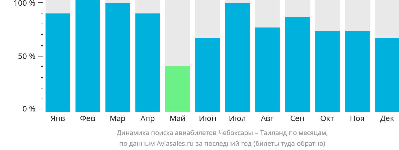 Динамика поиска авиабилетов из Чебоксар в Таиланд по месяцам