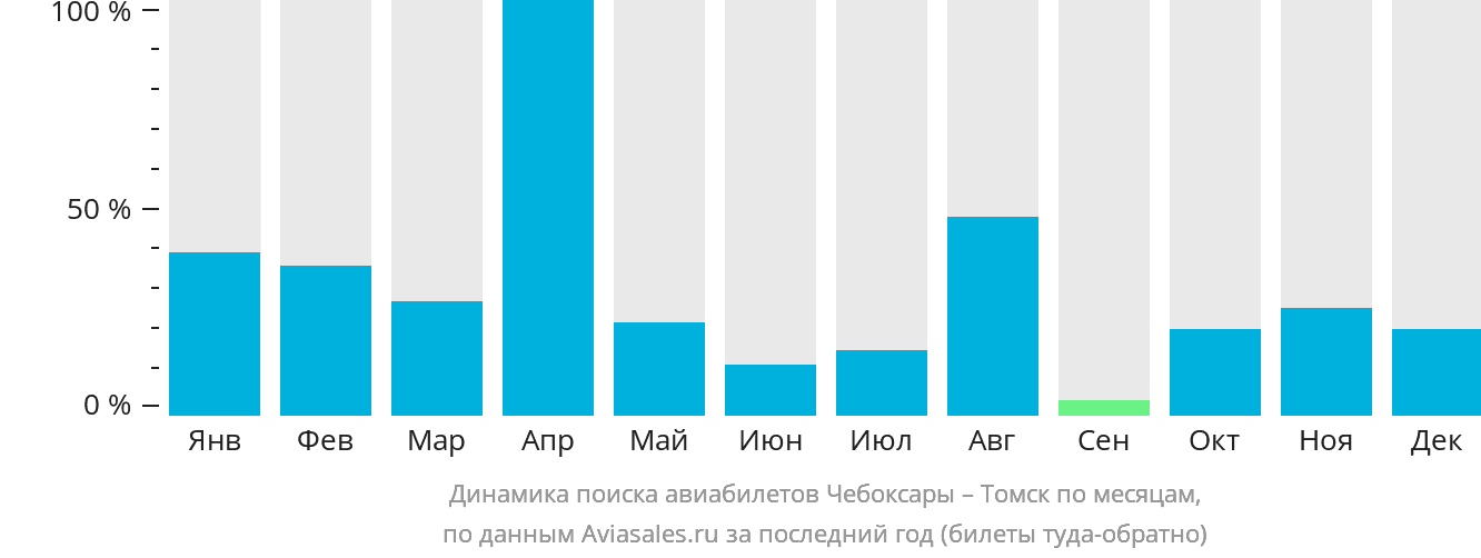Динамика поиска авиабилетов из Чебоксар в Томск по месяцам
