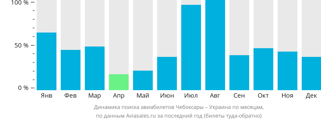 Динамика поиска авиабилетов из Чебоксар в Украину по месяцам