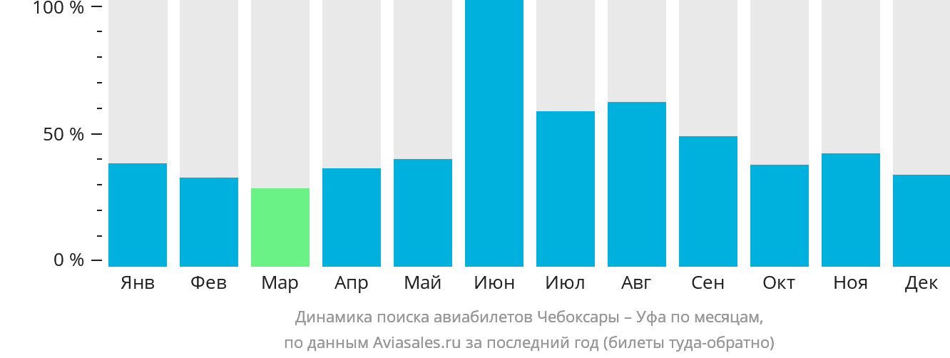 Динамика поиска авиабилетов из Чебоксар в Уфу по месяцам