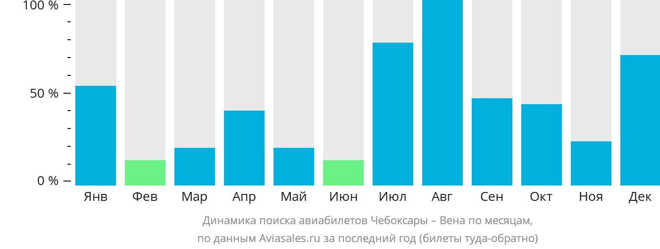 Динамика поиска авиабилетов из Чебоксар в Вену по месяцам