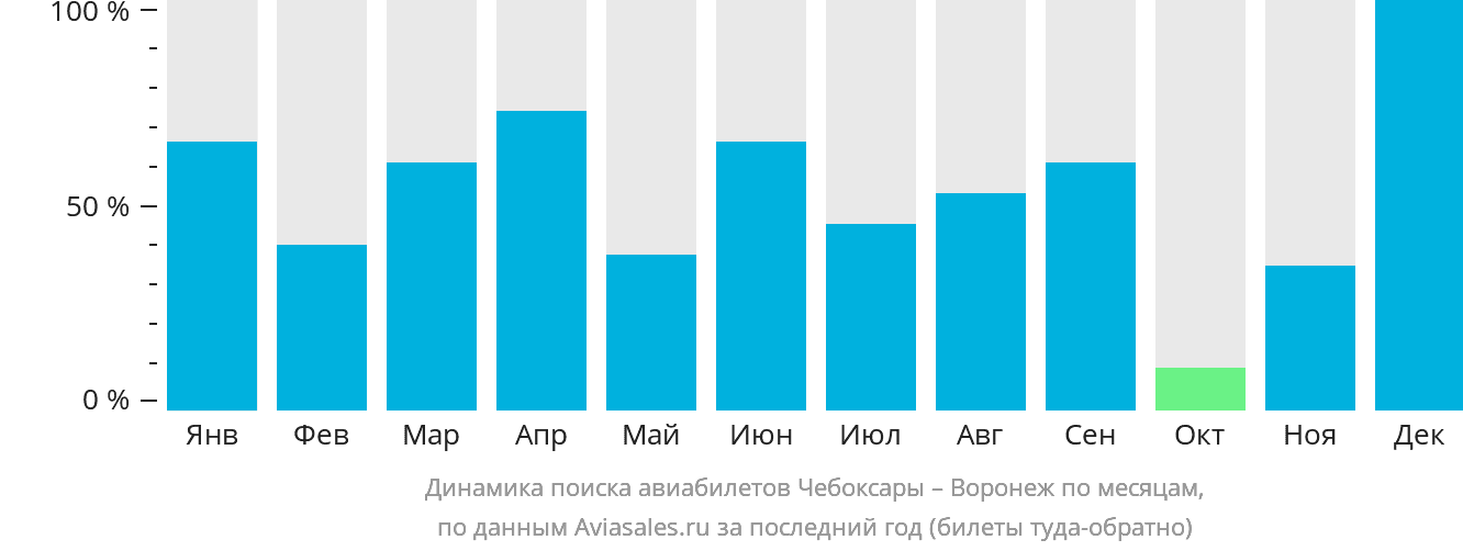 Динамика поиска авиабилетов из Чебоксар в Воронеж по месяцам